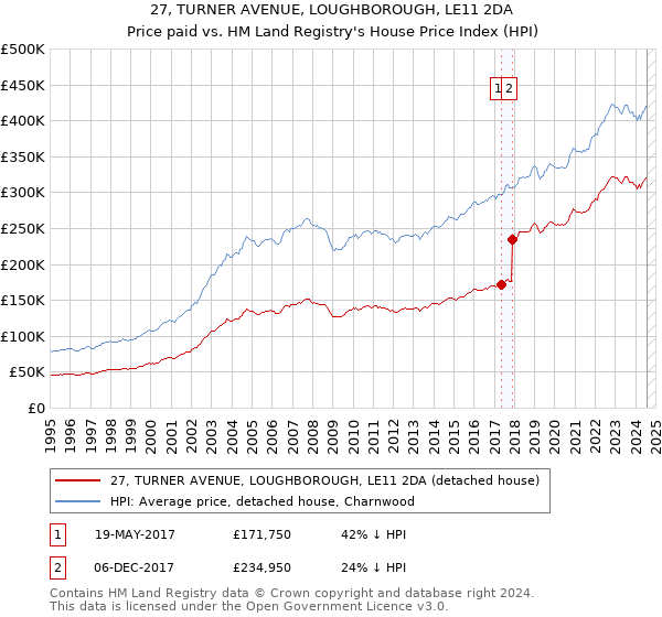 27, TURNER AVENUE, LOUGHBOROUGH, LE11 2DA: Price paid vs HM Land Registry's House Price Index