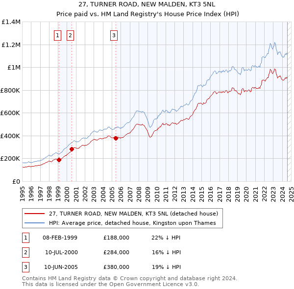 27, TURNER ROAD, NEW MALDEN, KT3 5NL: Price paid vs HM Land Registry's House Price Index