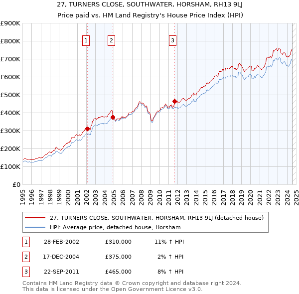 27, TURNERS CLOSE, SOUTHWATER, HORSHAM, RH13 9LJ: Price paid vs HM Land Registry's House Price Index