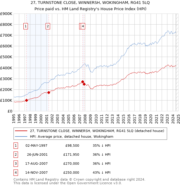 27, TURNSTONE CLOSE, WINNERSH, WOKINGHAM, RG41 5LQ: Price paid vs HM Land Registry's House Price Index