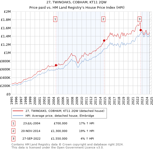 27, TWINOAKS, COBHAM, KT11 2QW: Price paid vs HM Land Registry's House Price Index