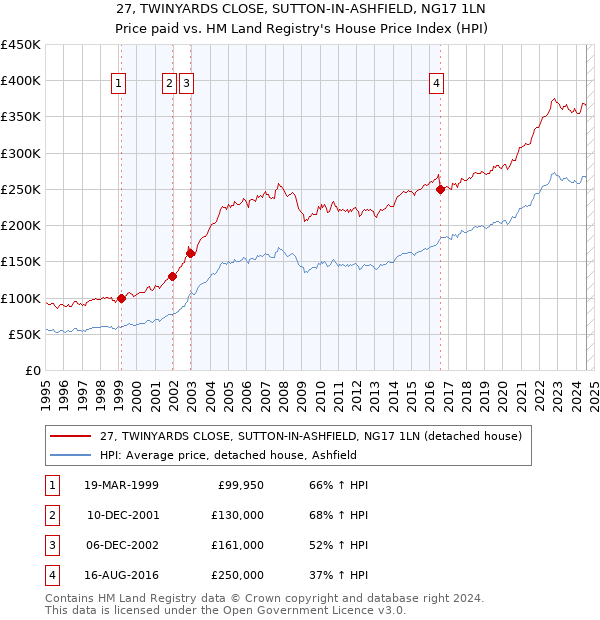 27, TWINYARDS CLOSE, SUTTON-IN-ASHFIELD, NG17 1LN: Price paid vs HM Land Registry's House Price Index