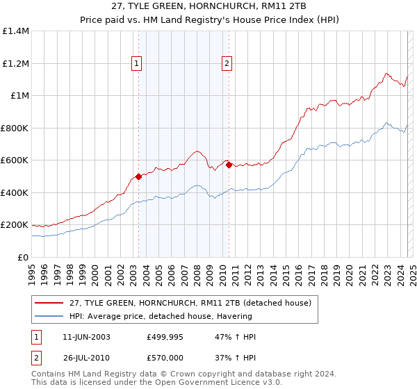 27, TYLE GREEN, HORNCHURCH, RM11 2TB: Price paid vs HM Land Registry's House Price Index