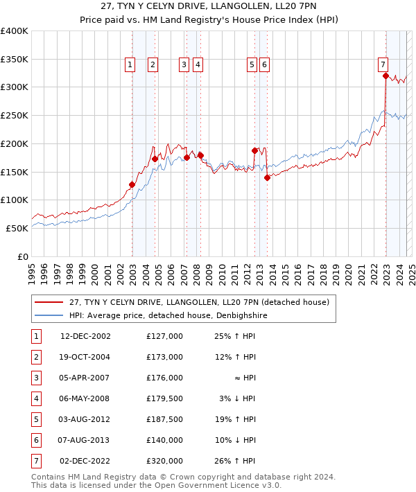 27, TYN Y CELYN DRIVE, LLANGOLLEN, LL20 7PN: Price paid vs HM Land Registry's House Price Index