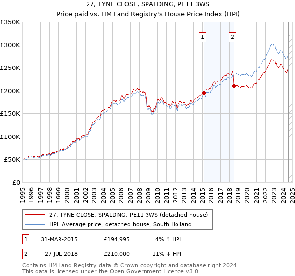 27, TYNE CLOSE, SPALDING, PE11 3WS: Price paid vs HM Land Registry's House Price Index