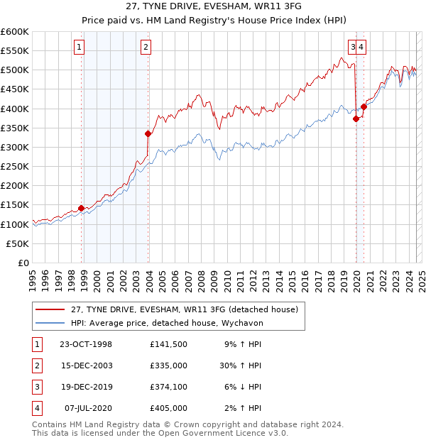 27, TYNE DRIVE, EVESHAM, WR11 3FG: Price paid vs HM Land Registry's House Price Index