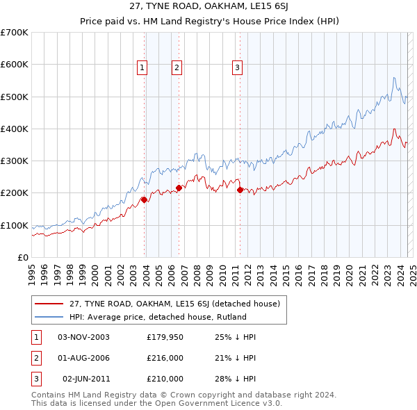 27, TYNE ROAD, OAKHAM, LE15 6SJ: Price paid vs HM Land Registry's House Price Index