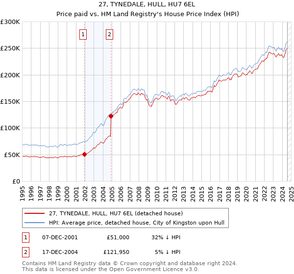 27, TYNEDALE, HULL, HU7 6EL: Price paid vs HM Land Registry's House Price Index