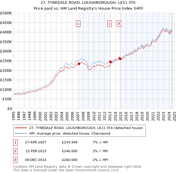 27, TYNEDALE ROAD, LOUGHBOROUGH, LE11 3TA: Price paid vs HM Land Registry's House Price Index