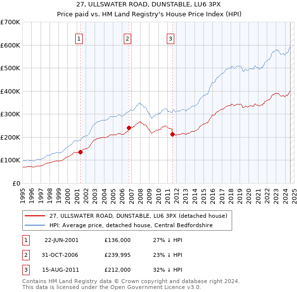 27, ULLSWATER ROAD, DUNSTABLE, LU6 3PX: Price paid vs HM Land Registry's House Price Index