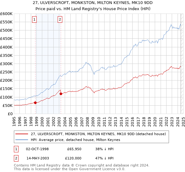 27, ULVERSCROFT, MONKSTON, MILTON KEYNES, MK10 9DD: Price paid vs HM Land Registry's House Price Index