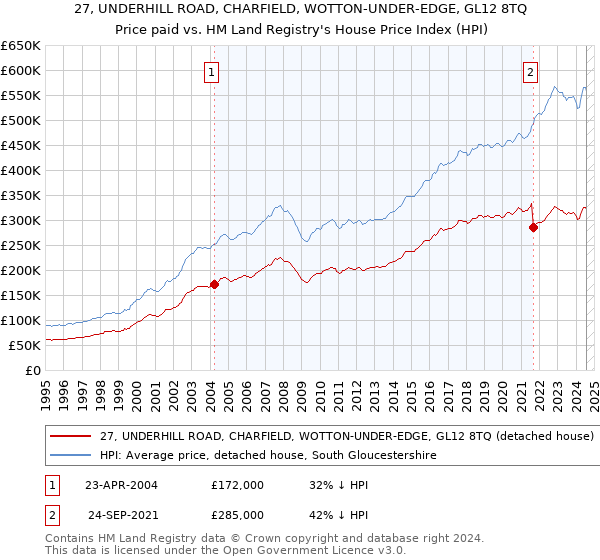 27, UNDERHILL ROAD, CHARFIELD, WOTTON-UNDER-EDGE, GL12 8TQ: Price paid vs HM Land Registry's House Price Index