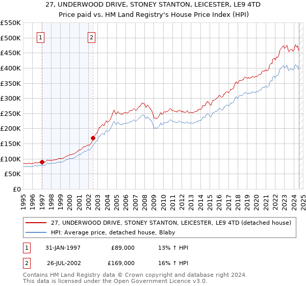 27, UNDERWOOD DRIVE, STONEY STANTON, LEICESTER, LE9 4TD: Price paid vs HM Land Registry's House Price Index