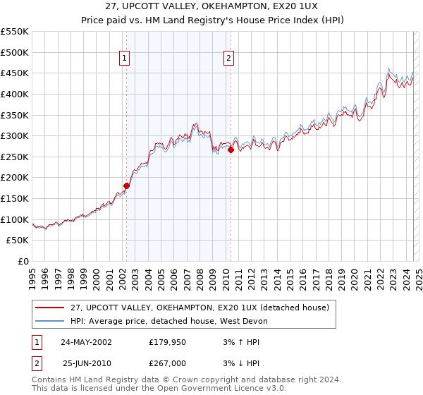 27, UPCOTT VALLEY, OKEHAMPTON, EX20 1UX: Price paid vs HM Land Registry's House Price Index