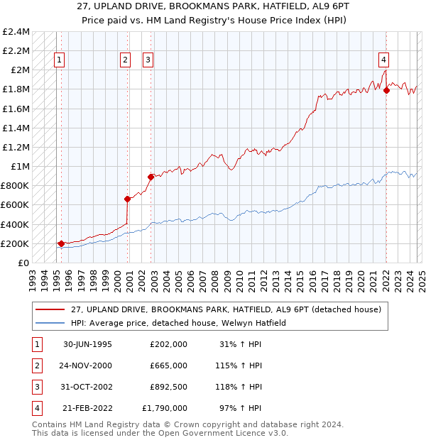 27, UPLAND DRIVE, BROOKMANS PARK, HATFIELD, AL9 6PT: Price paid vs HM Land Registry's House Price Index