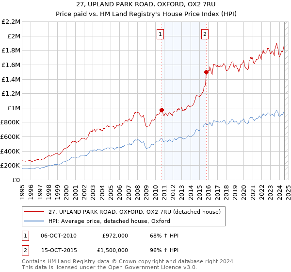 27, UPLAND PARK ROAD, OXFORD, OX2 7RU: Price paid vs HM Land Registry's House Price Index