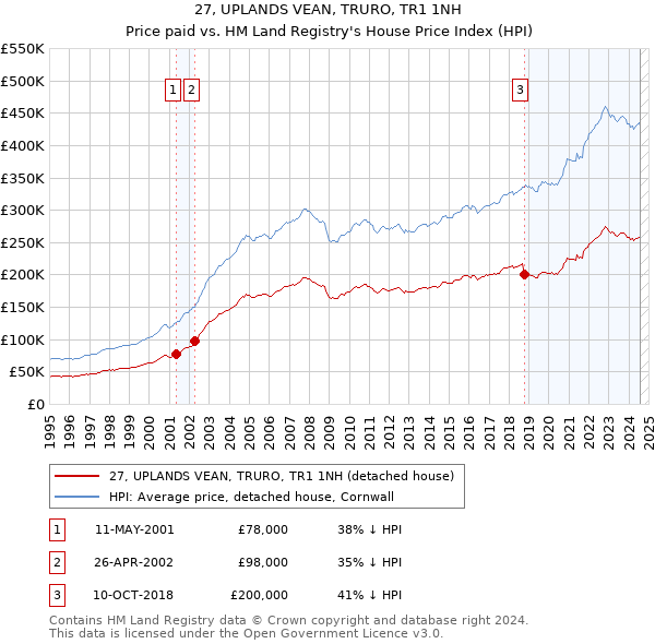 27, UPLANDS VEAN, TRURO, TR1 1NH: Price paid vs HM Land Registry's House Price Index