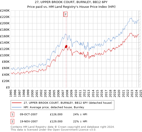 27, UPPER BROOK COURT, BURNLEY, BB12 6PY: Price paid vs HM Land Registry's House Price Index