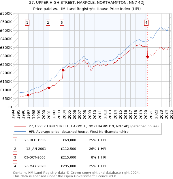 27, UPPER HIGH STREET, HARPOLE, NORTHAMPTON, NN7 4DJ: Price paid vs HM Land Registry's House Price Index