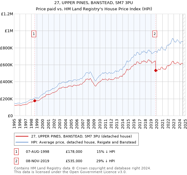 27, UPPER PINES, BANSTEAD, SM7 3PU: Price paid vs HM Land Registry's House Price Index