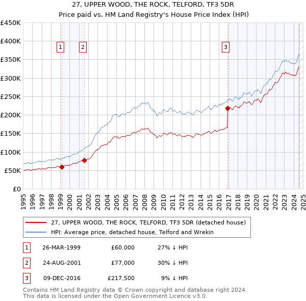 27, UPPER WOOD, THE ROCK, TELFORD, TF3 5DR: Price paid vs HM Land Registry's House Price Index