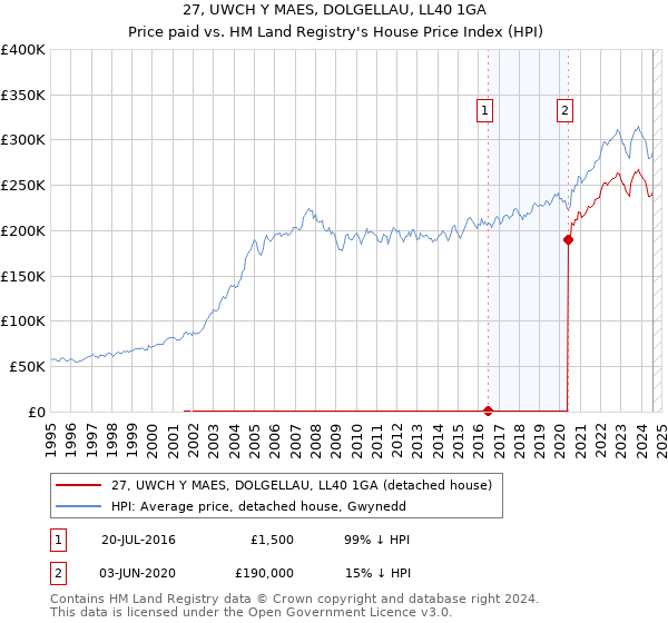 27, UWCH Y MAES, DOLGELLAU, LL40 1GA: Price paid vs HM Land Registry's House Price Index