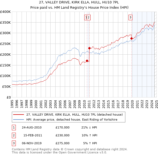 27, VALLEY DRIVE, KIRK ELLA, HULL, HU10 7PL: Price paid vs HM Land Registry's House Price Index