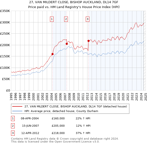 27, VAN MILDERT CLOSE, BISHOP AUCKLAND, DL14 7GF: Price paid vs HM Land Registry's House Price Index