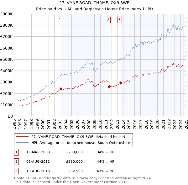 27, VANE ROAD, THAME, OX9 3WF: Price paid vs HM Land Registry's House Price Index