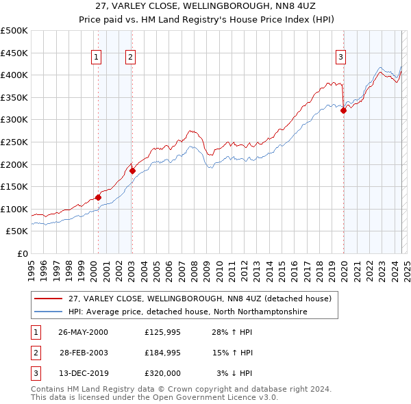 27, VARLEY CLOSE, WELLINGBOROUGH, NN8 4UZ: Price paid vs HM Land Registry's House Price Index