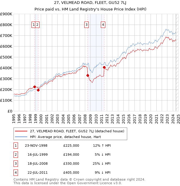 27, VELMEAD ROAD, FLEET, GU52 7LJ: Price paid vs HM Land Registry's House Price Index