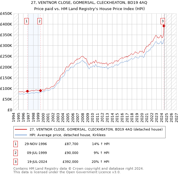 27, VENTNOR CLOSE, GOMERSAL, CLECKHEATON, BD19 4AQ: Price paid vs HM Land Registry's House Price Index