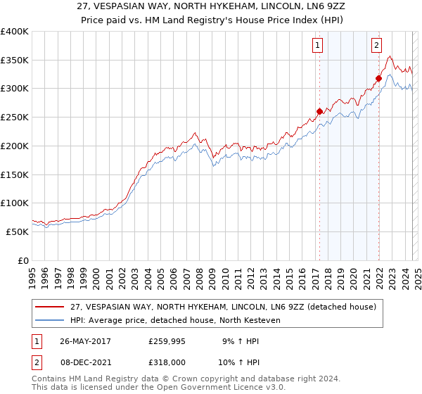 27, VESPASIAN WAY, NORTH HYKEHAM, LINCOLN, LN6 9ZZ: Price paid vs HM Land Registry's House Price Index