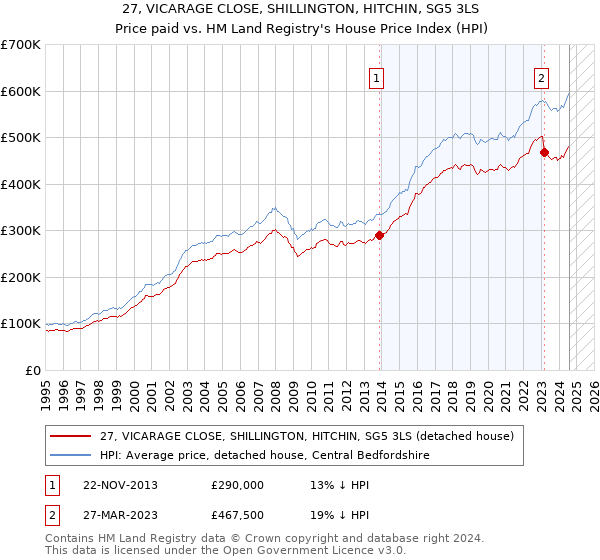 27, VICARAGE CLOSE, SHILLINGTON, HITCHIN, SG5 3LS: Price paid vs HM Land Registry's House Price Index