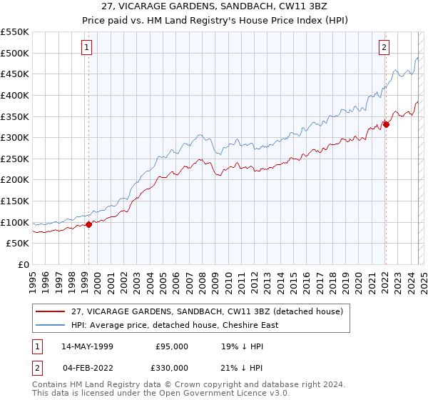 27, VICARAGE GARDENS, SANDBACH, CW11 3BZ: Price paid vs HM Land Registry's House Price Index