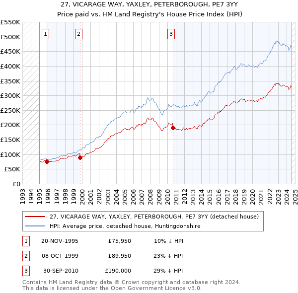 27, VICARAGE WAY, YAXLEY, PETERBOROUGH, PE7 3YY: Price paid vs HM Land Registry's House Price Index