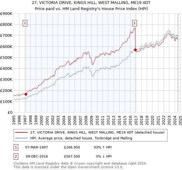 27, VICTORIA DRIVE, KINGS HILL, WEST MALLING, ME19 4DT: Price paid vs HM Land Registry's House Price Index