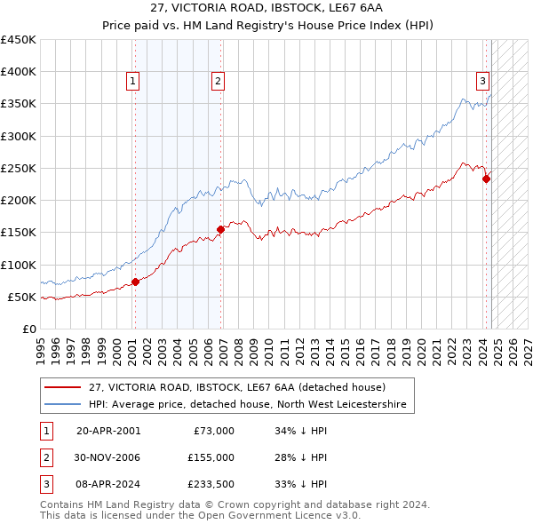 27, VICTORIA ROAD, IBSTOCK, LE67 6AA: Price paid vs HM Land Registry's House Price Index