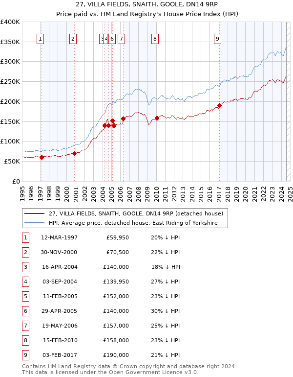 27, VILLA FIELDS, SNAITH, GOOLE, DN14 9RP: Price paid vs HM Land Registry's House Price Index