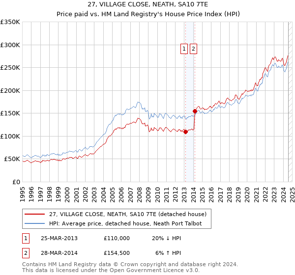 27, VILLAGE CLOSE, NEATH, SA10 7TE: Price paid vs HM Land Registry's House Price Index