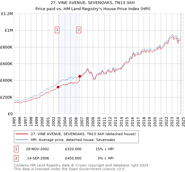 27, VINE AVENUE, SEVENOAKS, TN13 3AH: Price paid vs HM Land Registry's House Price Index