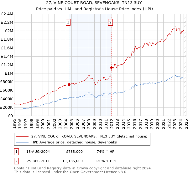 27, VINE COURT ROAD, SEVENOAKS, TN13 3UY: Price paid vs HM Land Registry's House Price Index