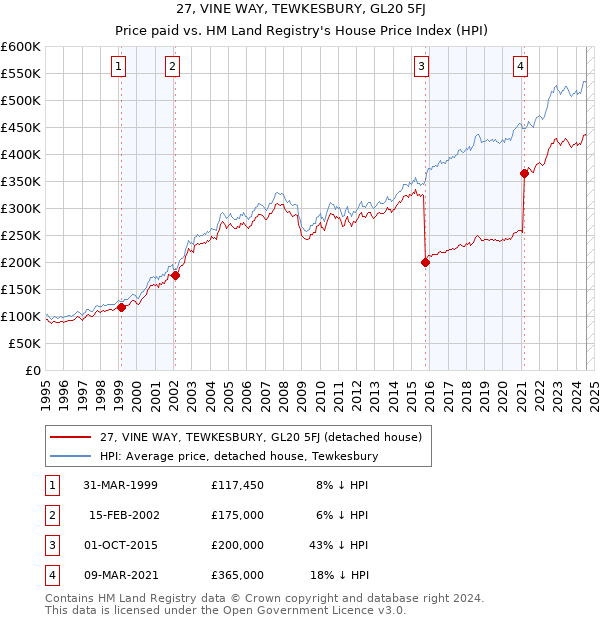 27, VINE WAY, TEWKESBURY, GL20 5FJ: Price paid vs HM Land Registry's House Price Index