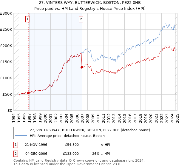 27, VINTERS WAY, BUTTERWICK, BOSTON, PE22 0HB: Price paid vs HM Land Registry's House Price Index