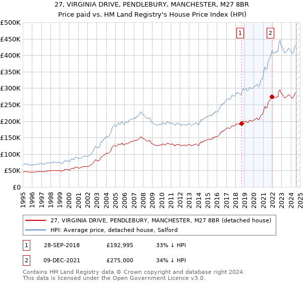 27, VIRGINIA DRIVE, PENDLEBURY, MANCHESTER, M27 8BR: Price paid vs HM Land Registry's House Price Index