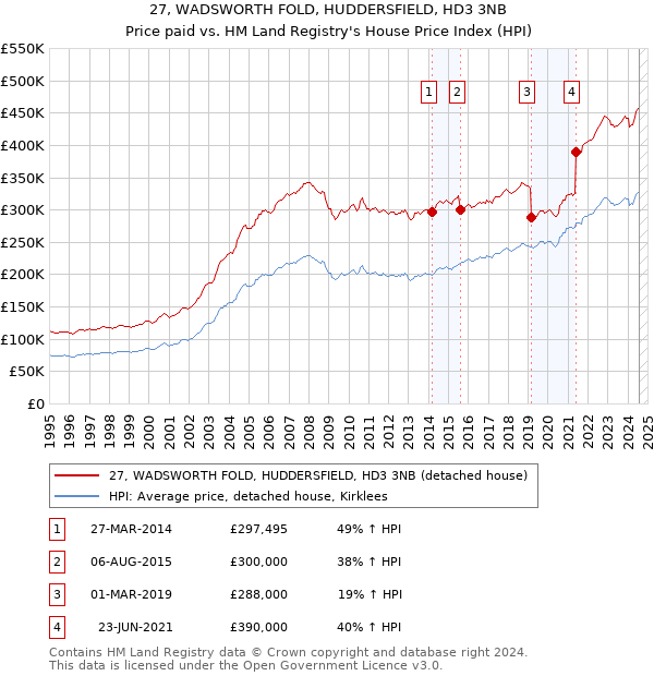 27, WADSWORTH FOLD, HUDDERSFIELD, HD3 3NB: Price paid vs HM Land Registry's House Price Index