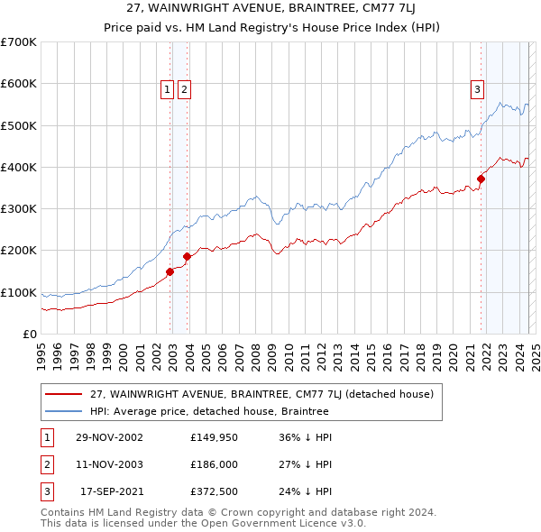 27, WAINWRIGHT AVENUE, BRAINTREE, CM77 7LJ: Price paid vs HM Land Registry's House Price Index