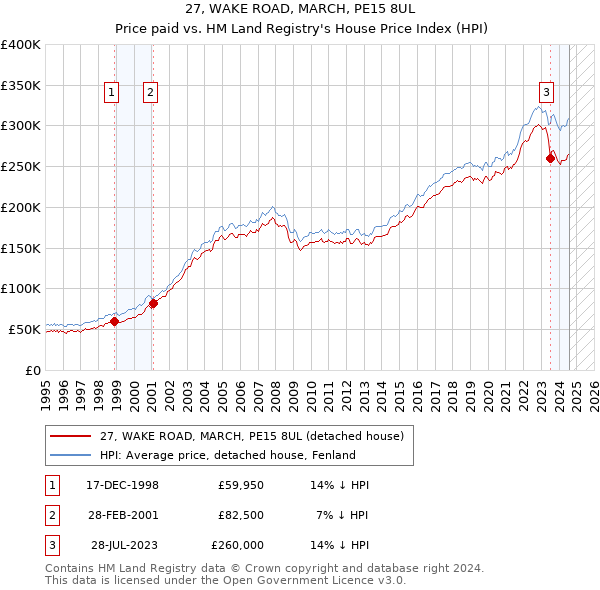 27, WAKE ROAD, MARCH, PE15 8UL: Price paid vs HM Land Registry's House Price Index