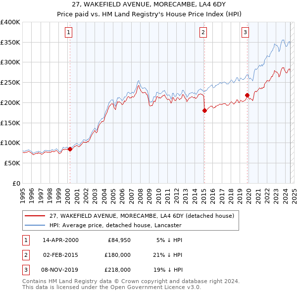 27, WAKEFIELD AVENUE, MORECAMBE, LA4 6DY: Price paid vs HM Land Registry's House Price Index