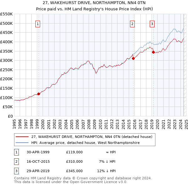 27, WAKEHURST DRIVE, NORTHAMPTON, NN4 0TN: Price paid vs HM Land Registry's House Price Index